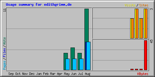 Usage summary for edithgrimm.de